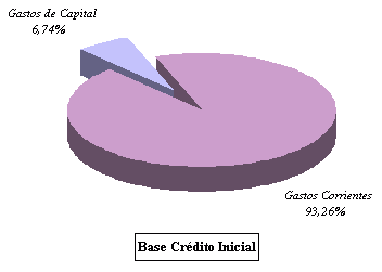 Composicin Econmica del Gasto - Base Crdito
