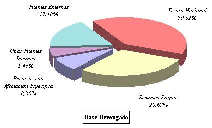 Estrucutra de Financiamiento de Gastos - Base Devengado