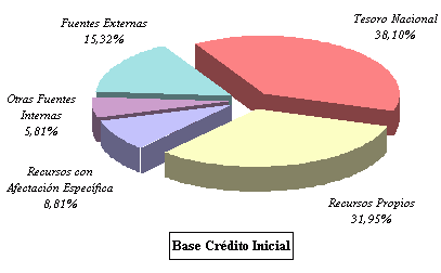 Estrucutra de Financiamiento de Gastos - Base Crdito