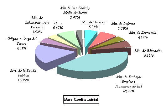 Distribucin jurisdiccional de los Gastos - Base Crdito