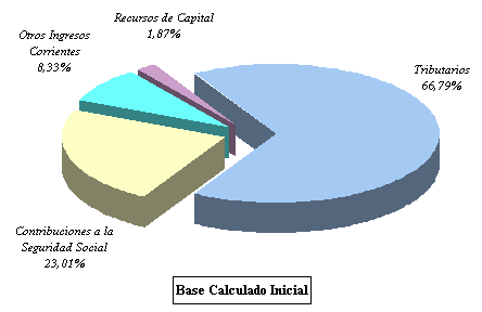 Composición económica de los Recursos - Base Calculado