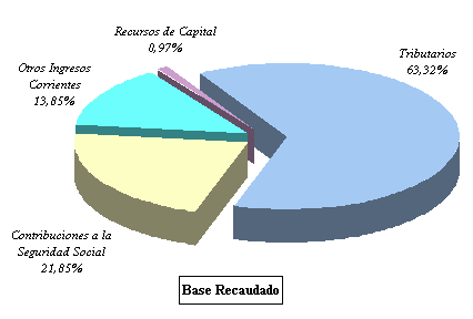 Composición económica de los Recursos - Base Recaudado