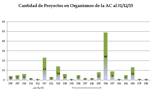 Descripcin: Ttulo: Cantidad de Proyectos en AC - Descripcin: Cantidad de Proyectos en AC