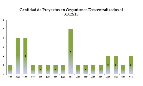 Descripcin: Ttulo: Cantidad de Proyectos en AC - Descripcin: Cantidad de Proyectos en AC