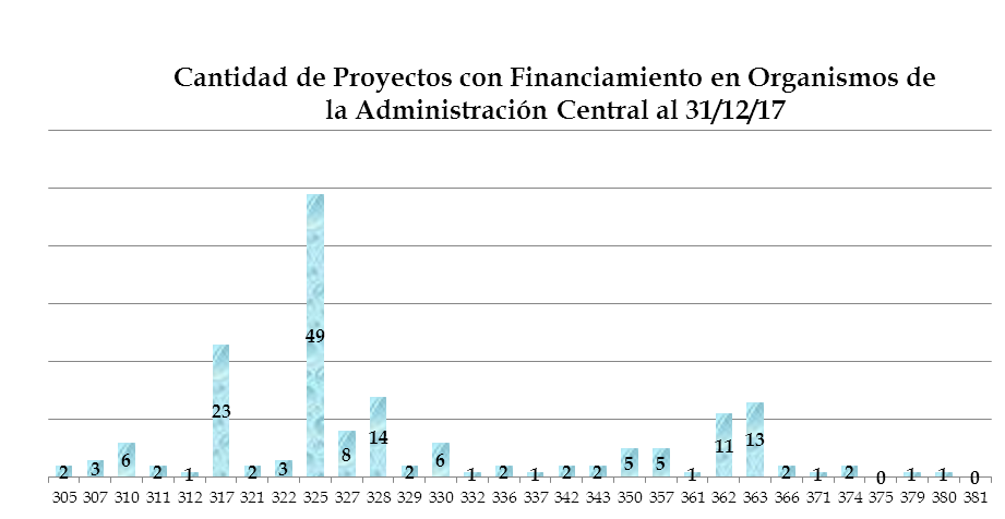 Título: Cantidad de Proyectos en AC al 30/6/16