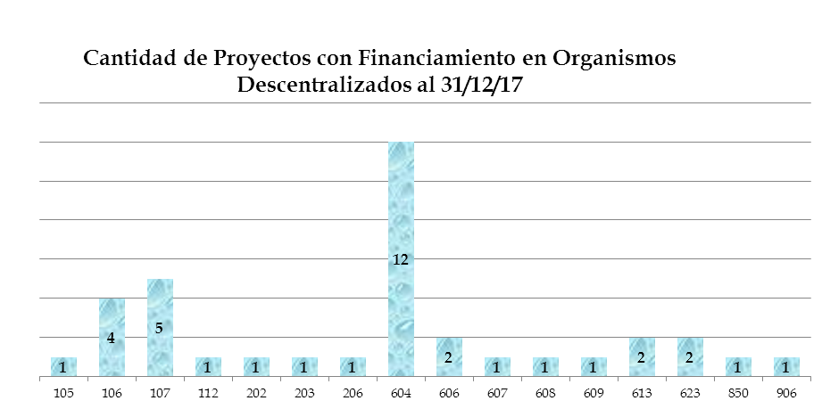 Título: Cantidad de Proyectos en AC al 30/6/16